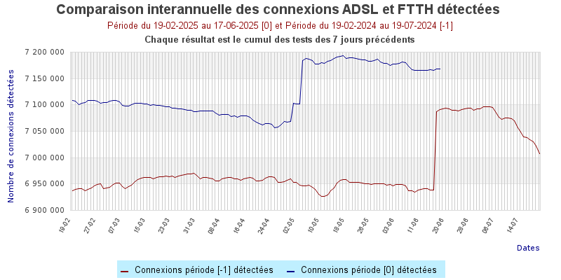 Comparaison interannuelle des détections