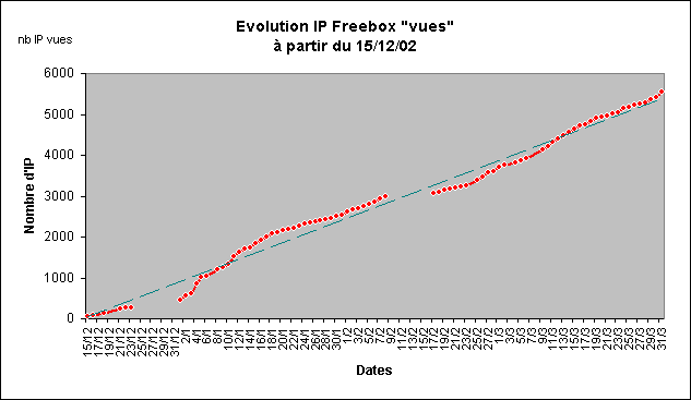 Evolution IP Freebox "vues"
 partir du 15/12/02