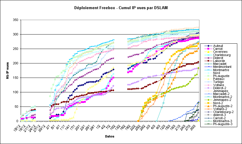 Dploiement Freebox - Cumul IP vues par DSLAM