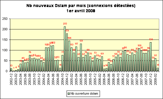 Nombre d'ouverture de Dslam par mois