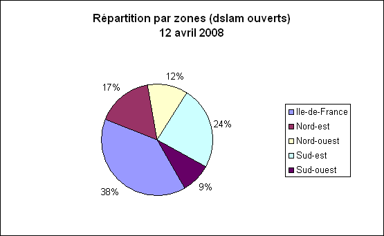 Rpartition des Dslam par zones