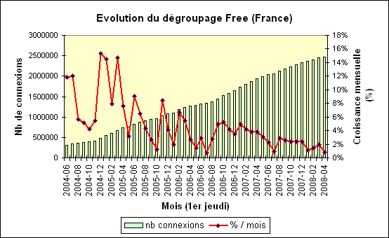 Evolution du nombre total de connexions