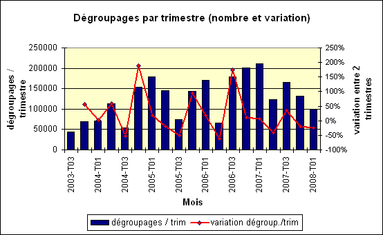 Nombre de nouvelles connexions dgroupes par trimestre